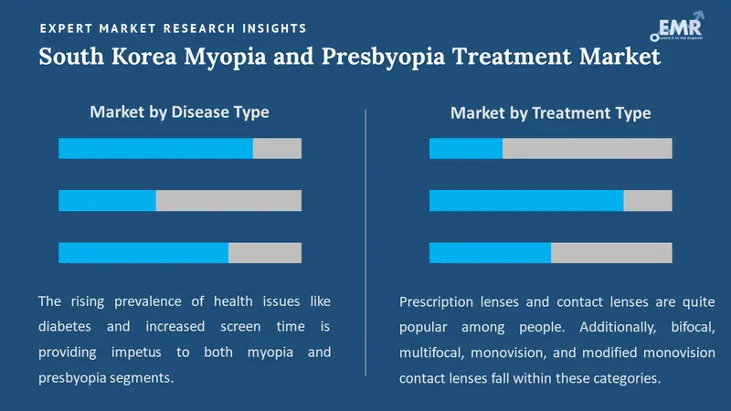 south korea myopia and presbyopia treatment market by segments