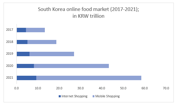 South-Korea-Online-Food-Market