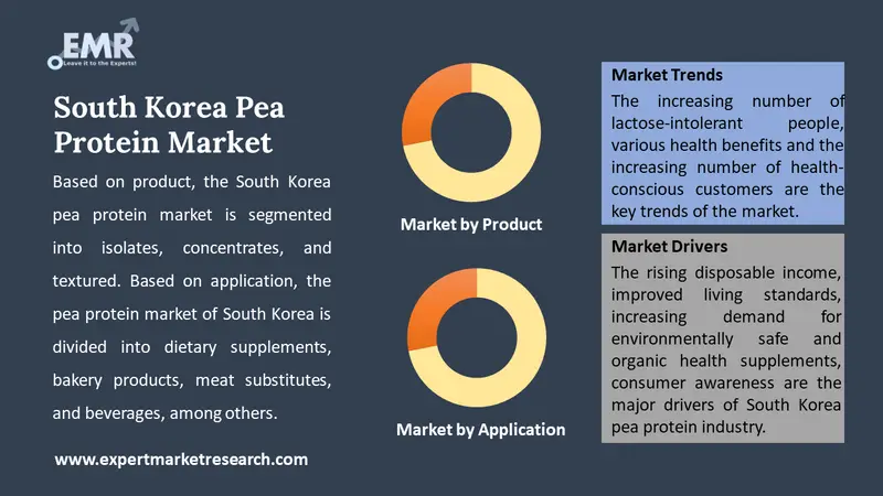 south korea pea protein market by segments
