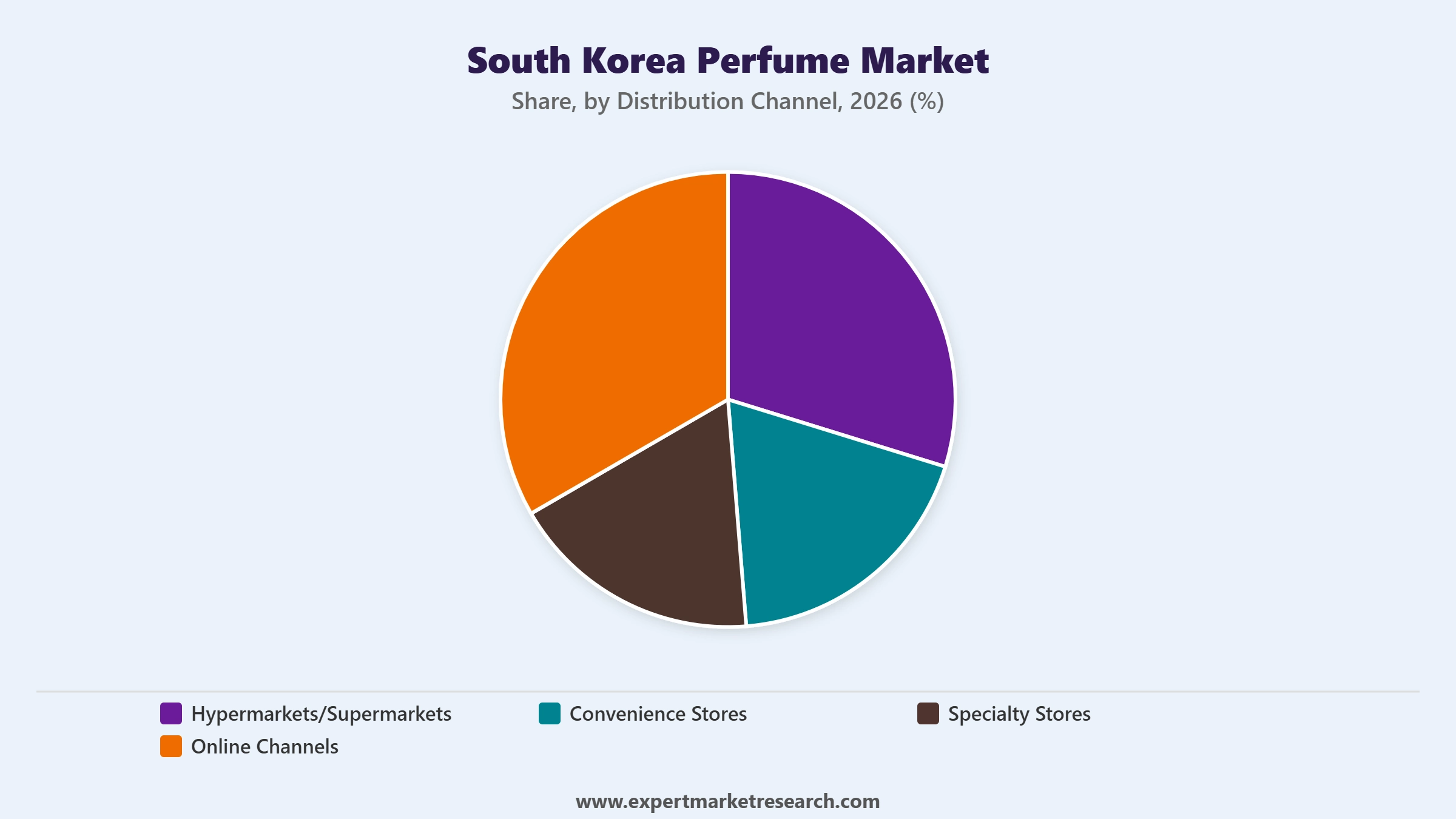 South Korea Perfume Market Segment Distribution Channel