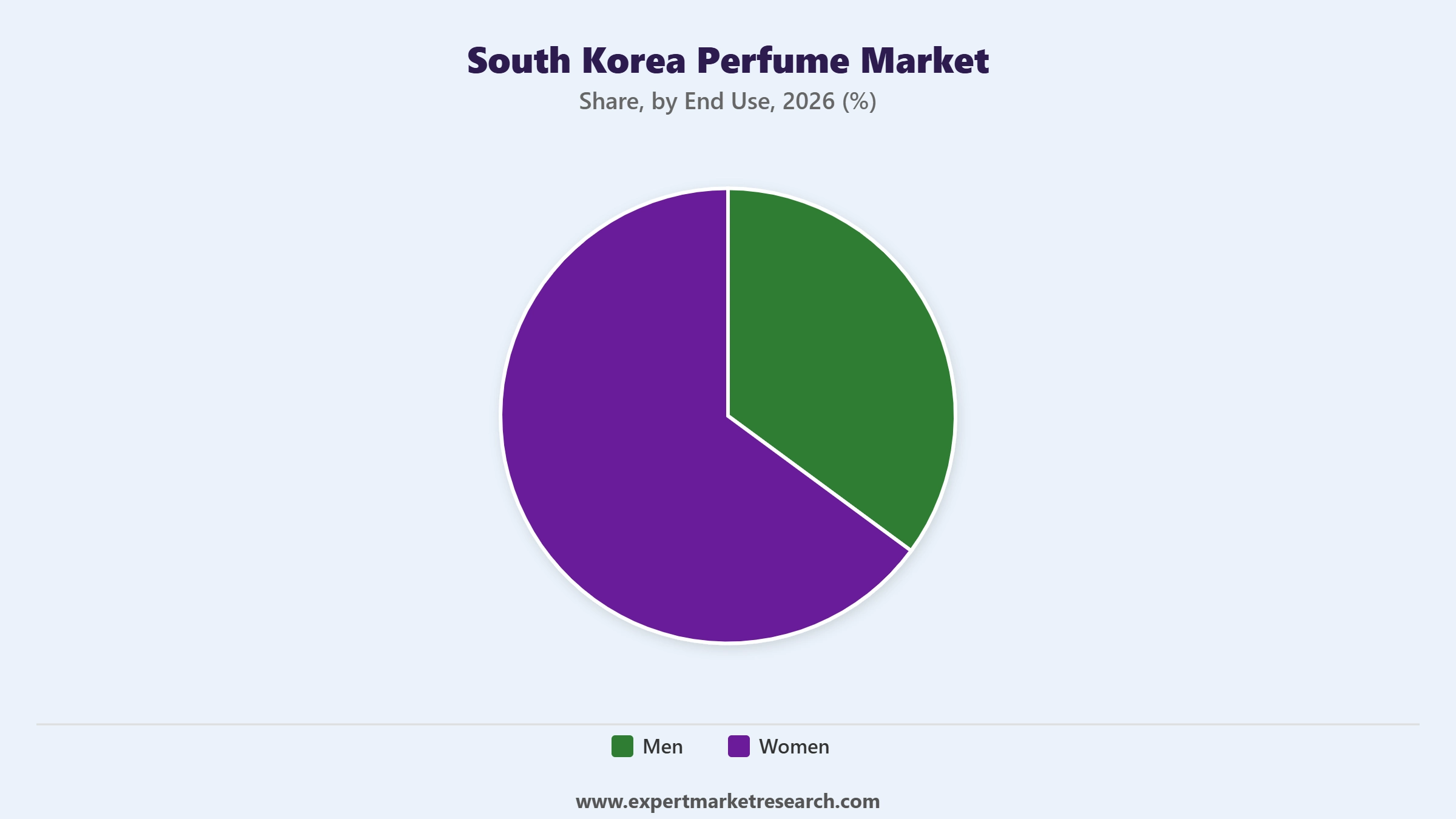 South Korea Perfume Market Segment End Use