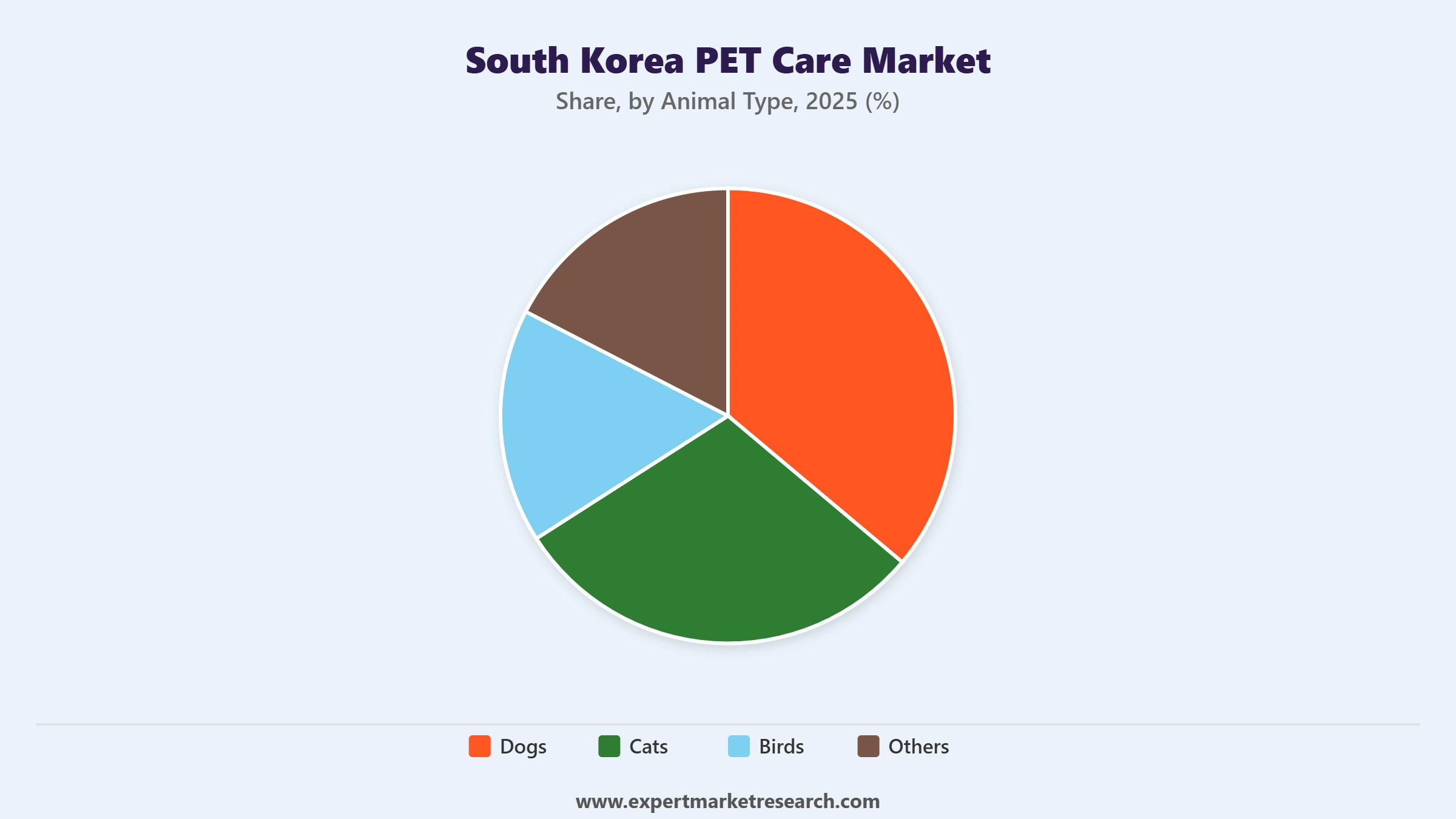  South Korea Pet Care Market Segment Animal Type