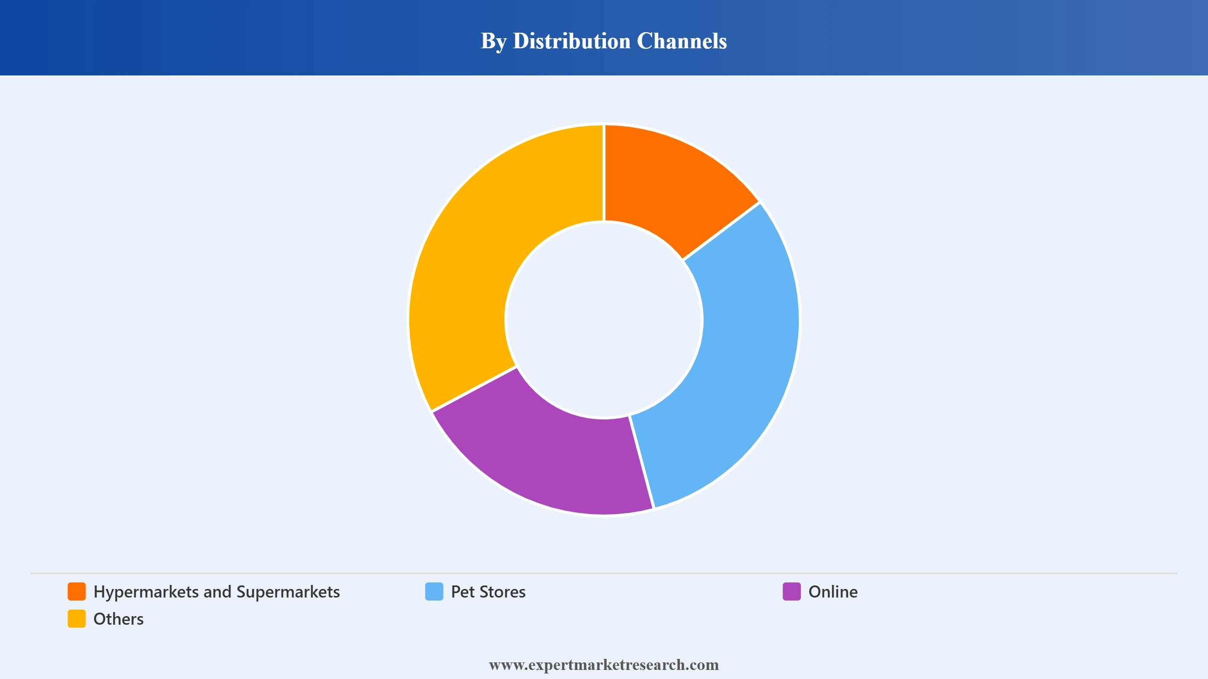  South Korea Pet Care Market Segment Distribution Channels