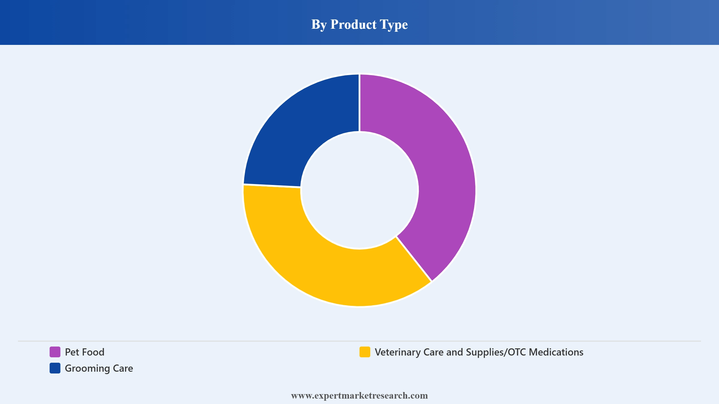  South Korea Pet Care Market Segment Product Type