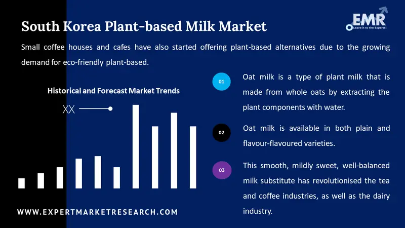 south korea plant based milk market
