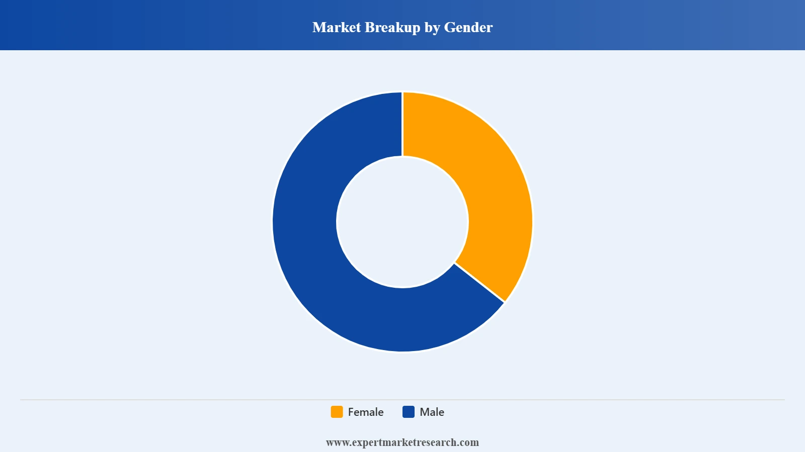 South Korea Plastic Surgery Market Segment Market Breakup By Gender