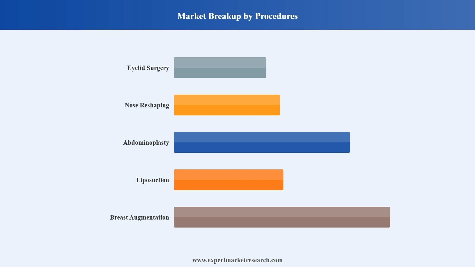 South Korea Plastic Surgery Market Segment Market Breakup By Procedures