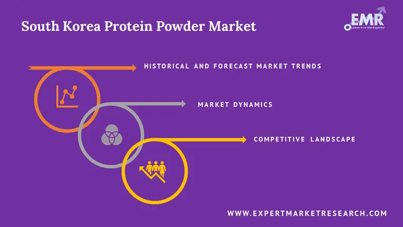 south korea protein powder market by region