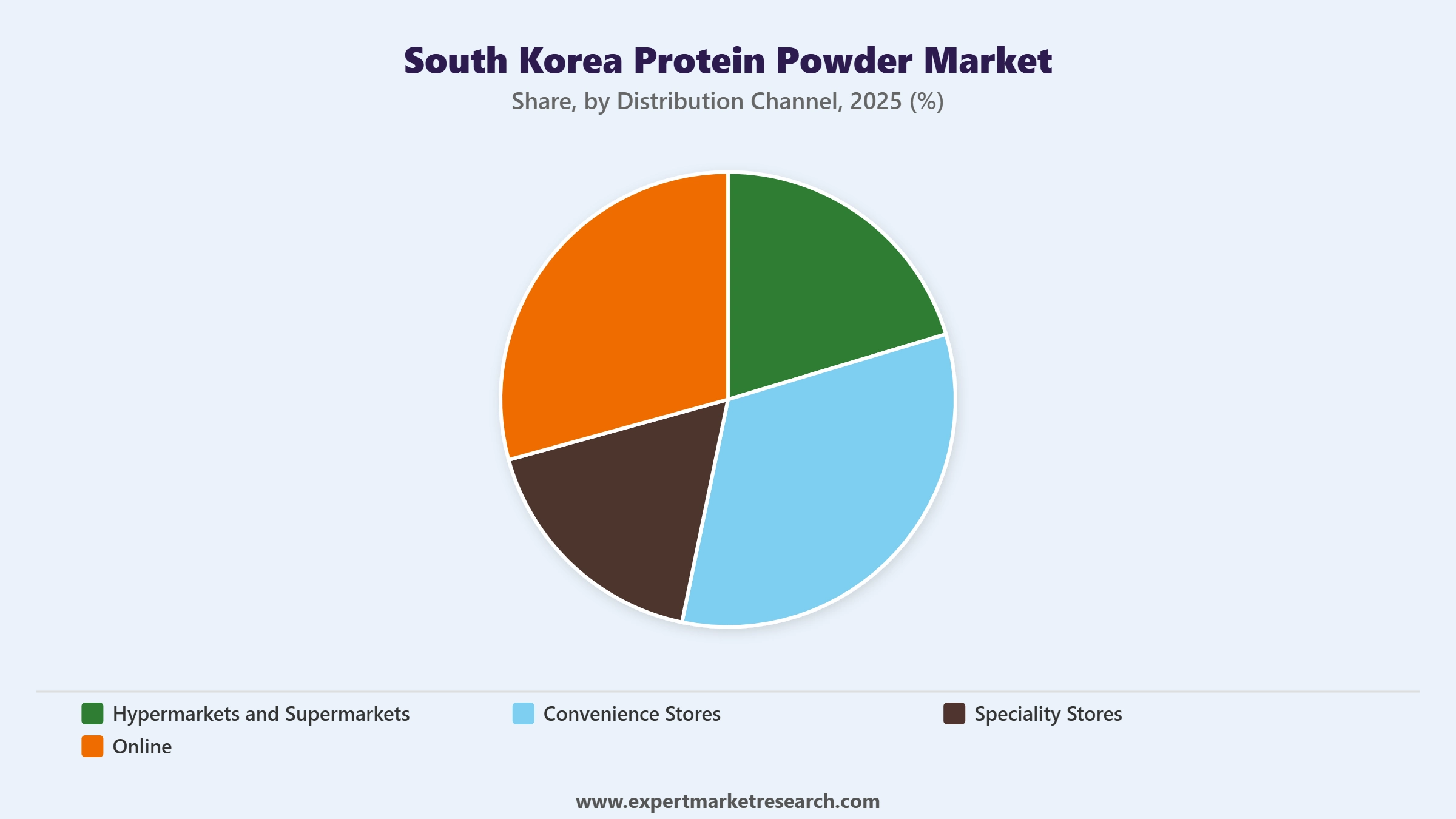 South Korea Protein Powder Market Segment Distribution Channel