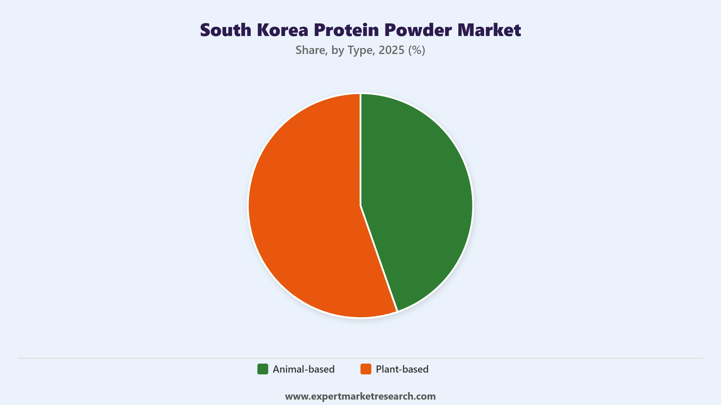 South Korea Protein Powder Market Segment Type