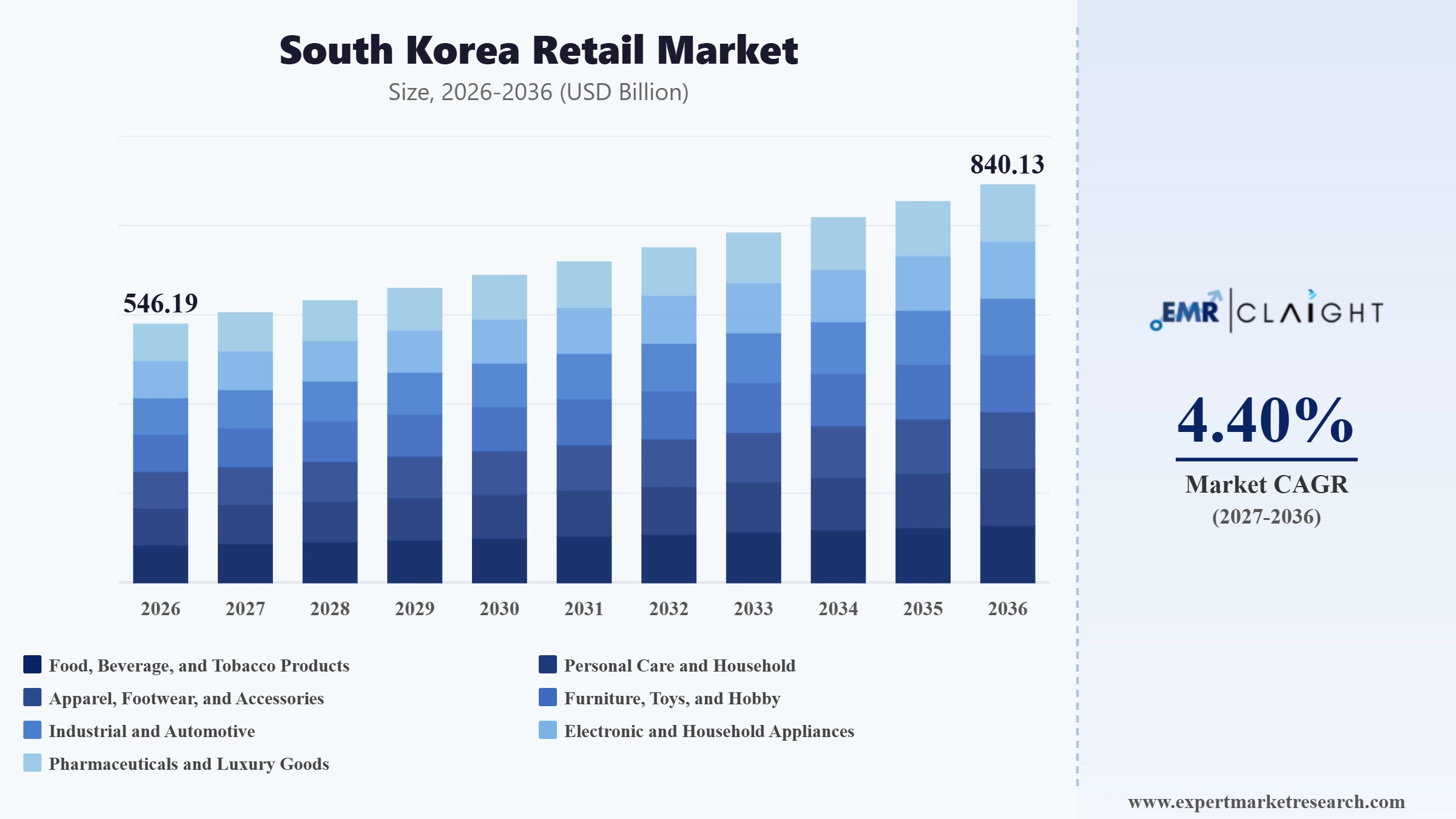 South Korea Retail Market Graph