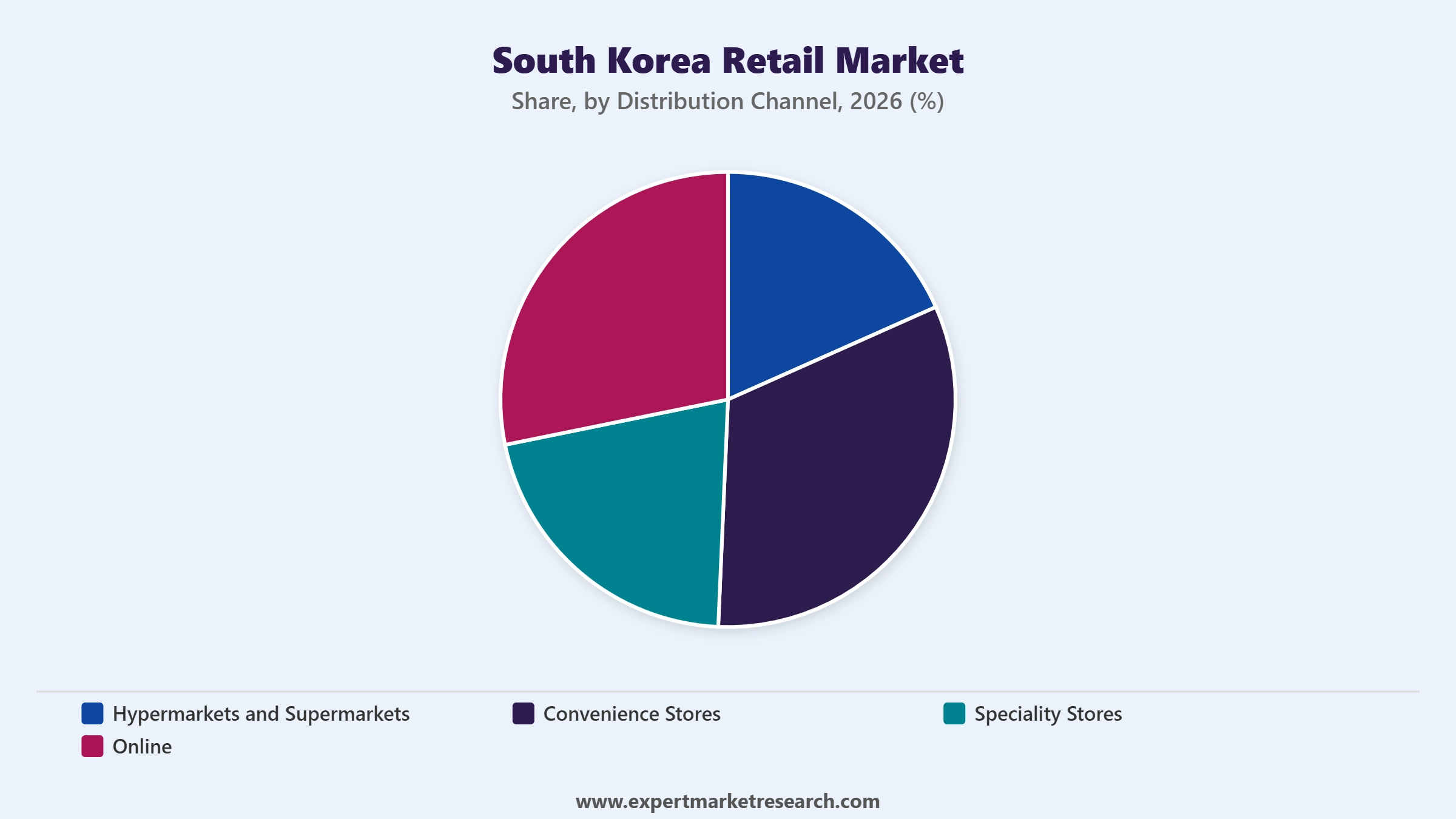 South Korea Retail Market Segment Distribution Channel