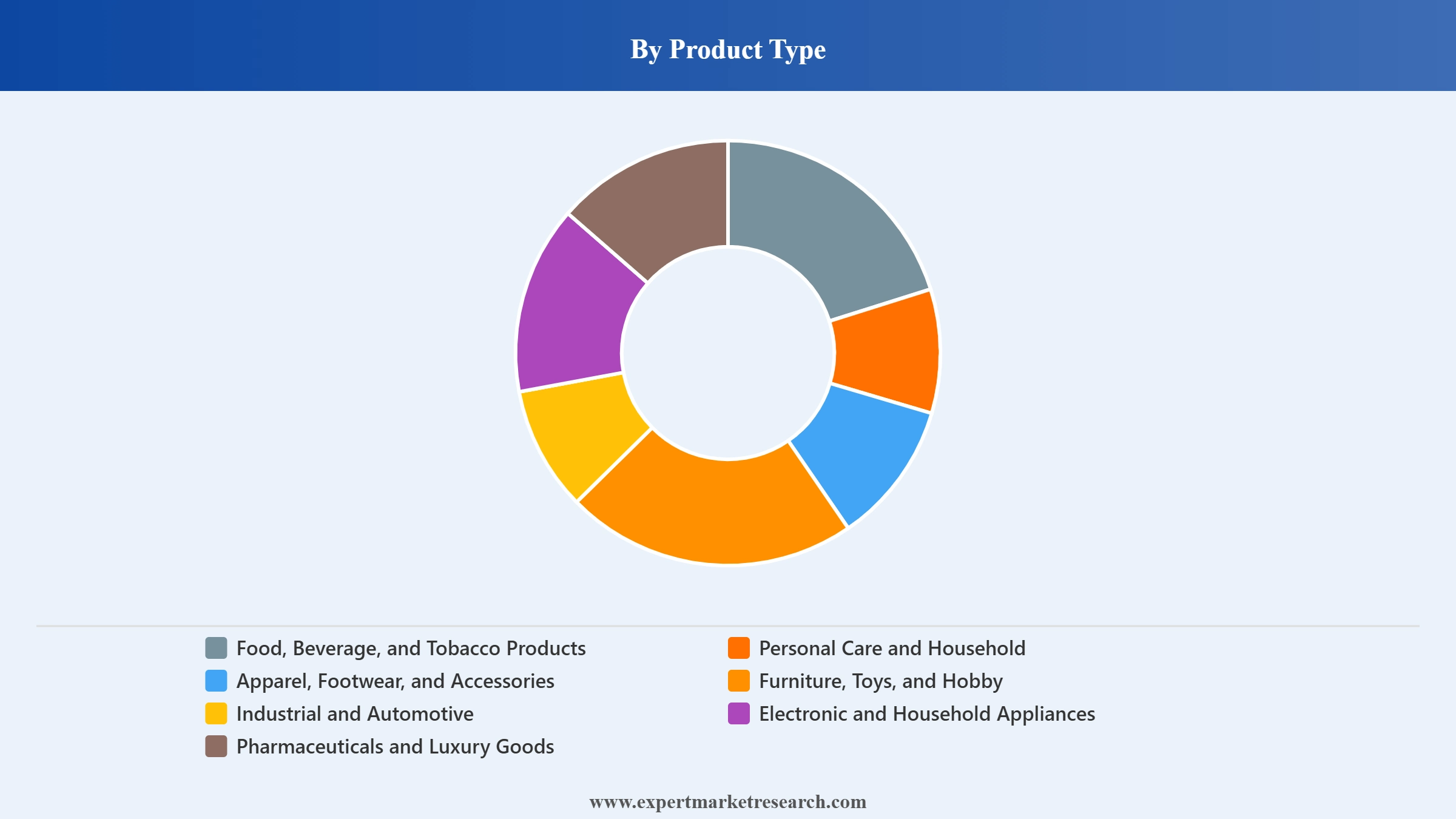 South Korea Retail Market Segment Product Type