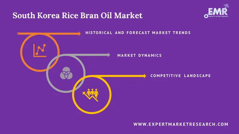 south korea rice bran oil market by region