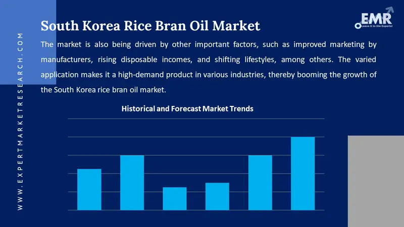 south korea rice bran oil market