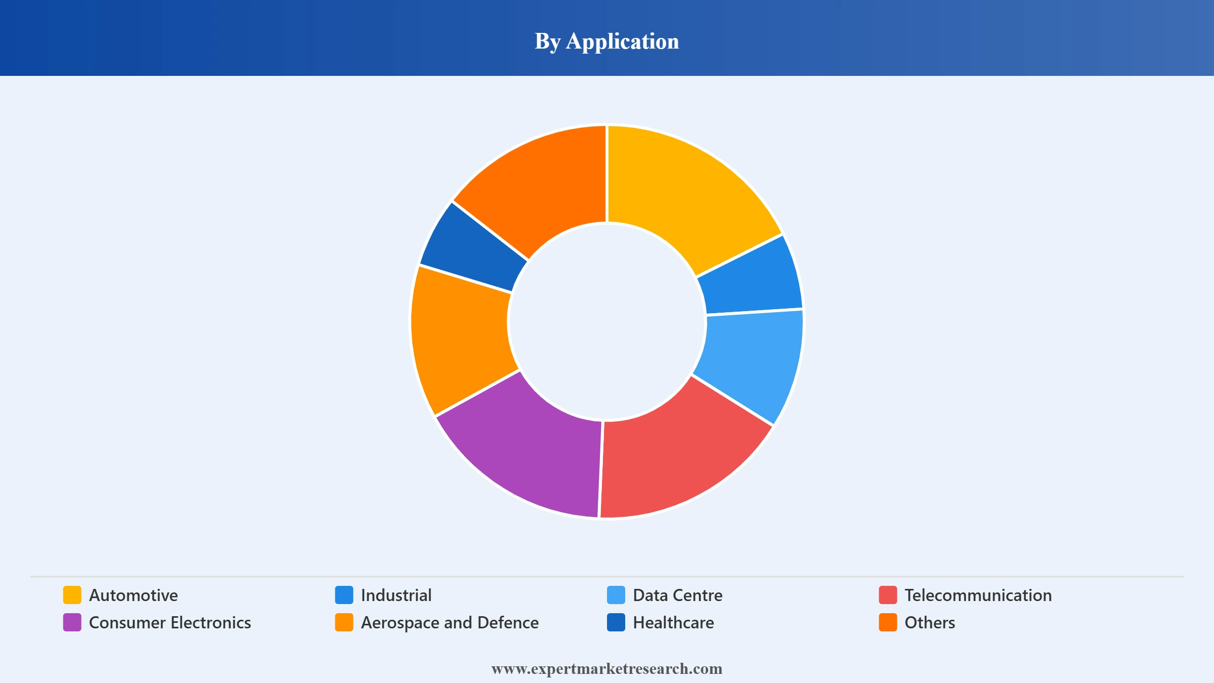 South Korea Semiconductor Market Segment Application
