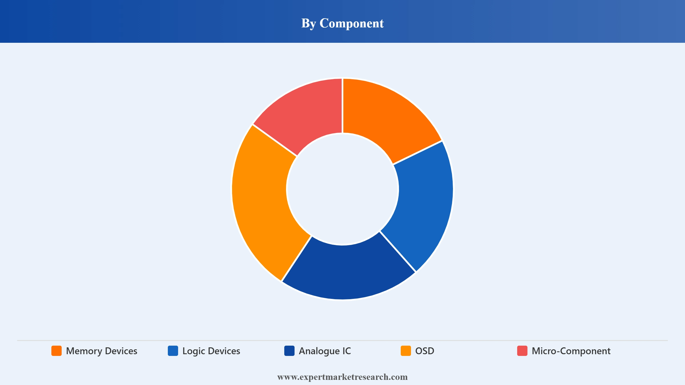 South Korea Semiconductor Market Segment Component