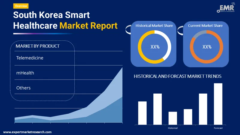 south korea smart healthcare market by segments