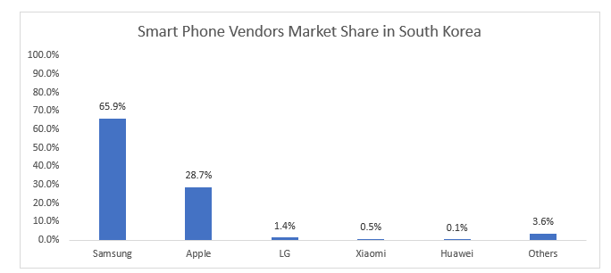 Smart Phone Vendors Market Share in South Korea