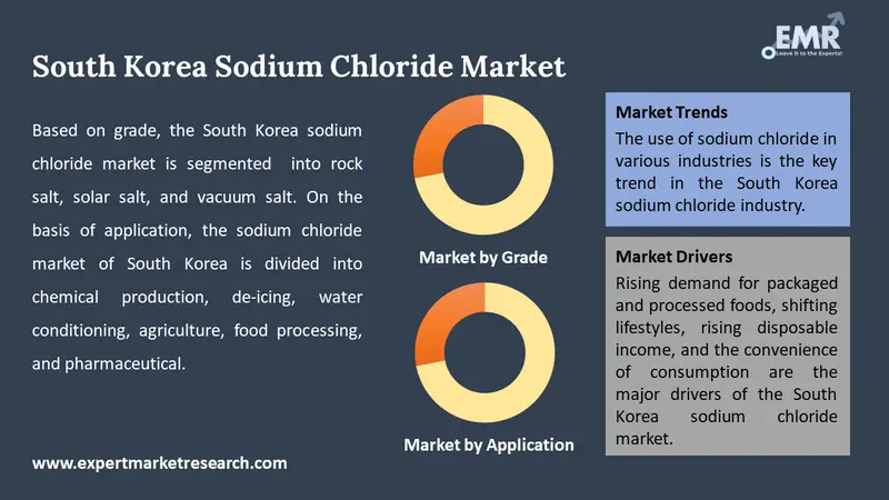 south korea sodium chloride market by segments