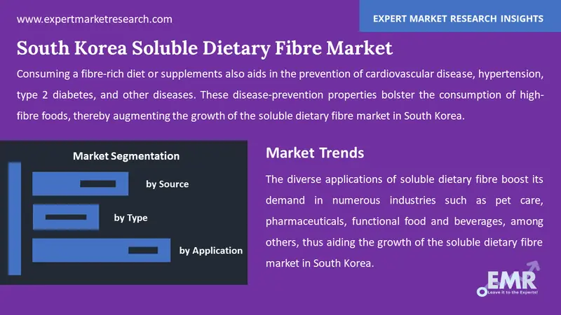 south korea soluble dietary fibre market by segments