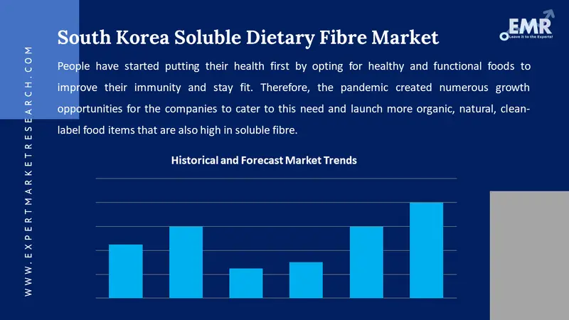 south korea soluble dietary fibre market