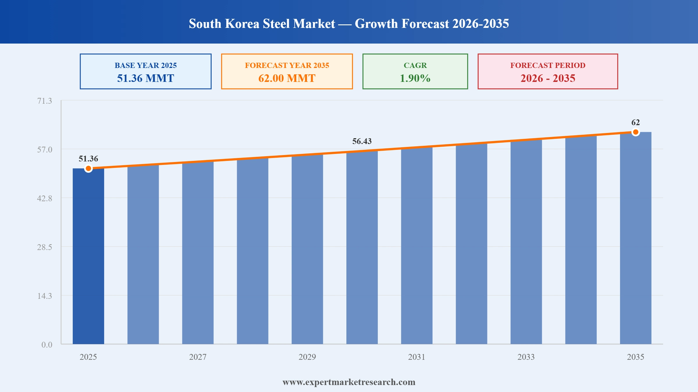 South Korea Steel Market Graph