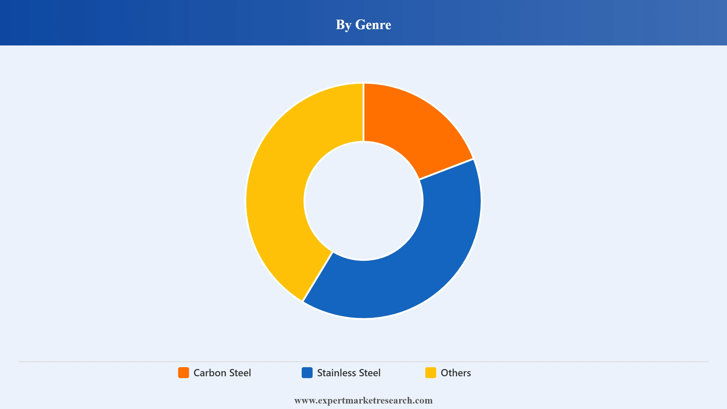 South Korea Steel Market Segment Genre