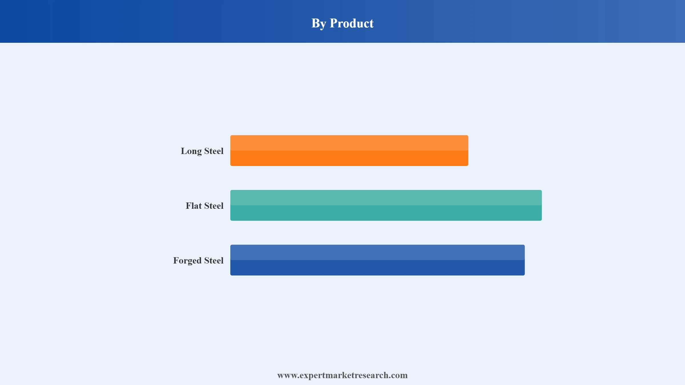 South Korea Steel Market Segment Product