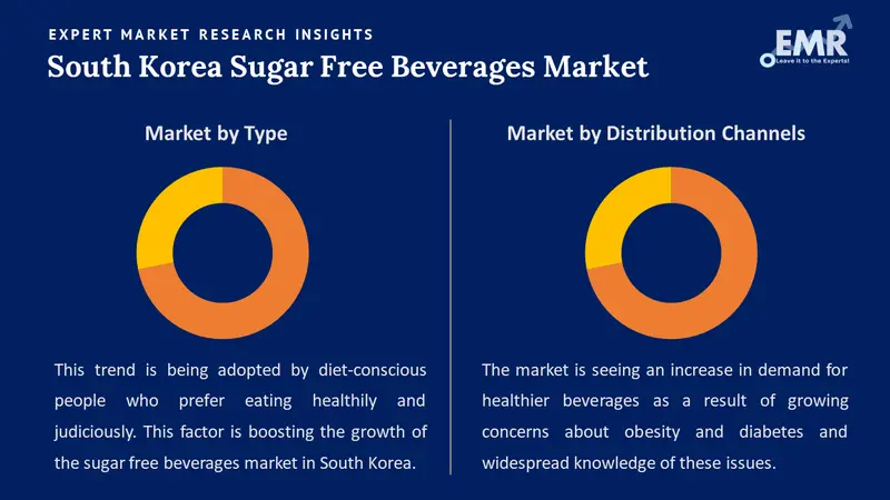 south korea sugar free beverages market by segments