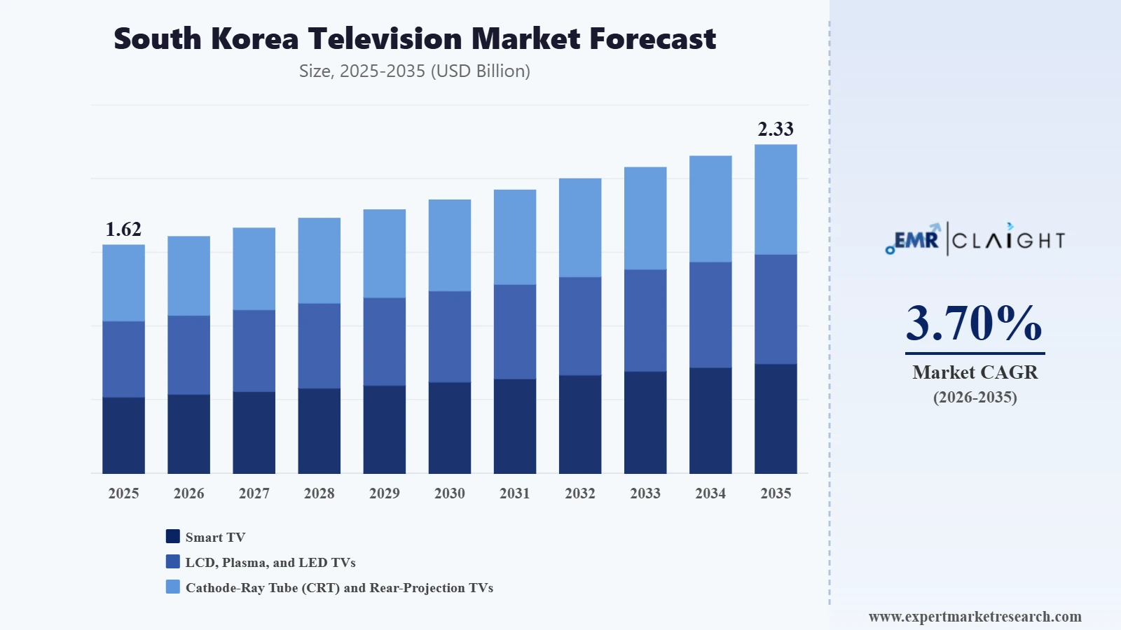 South Korea Television Market Graph