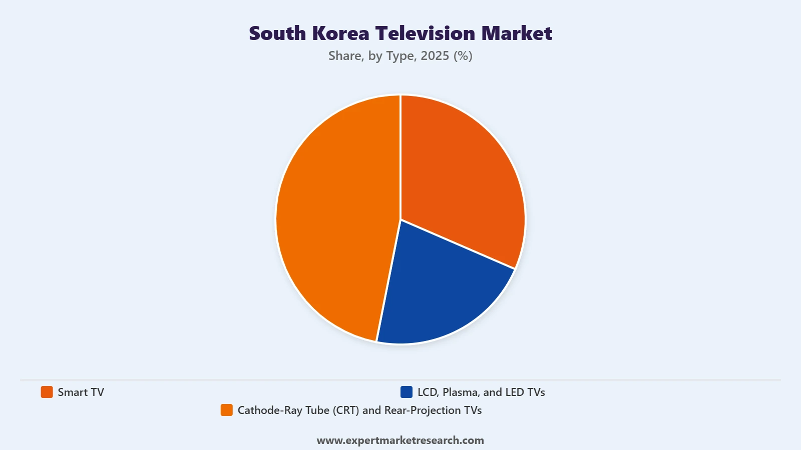 South Korea Television Market Segment Type