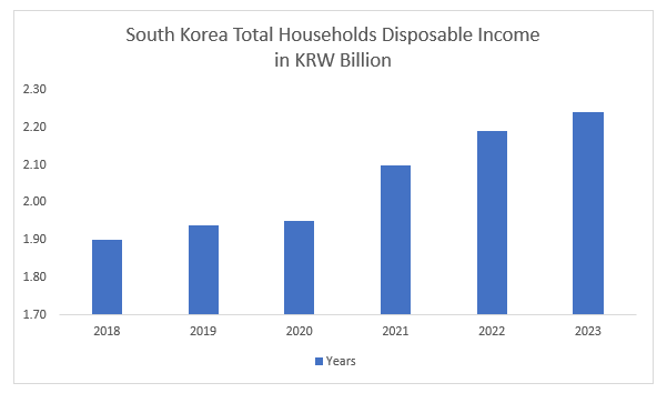 South Korea Total Households Disposable Income