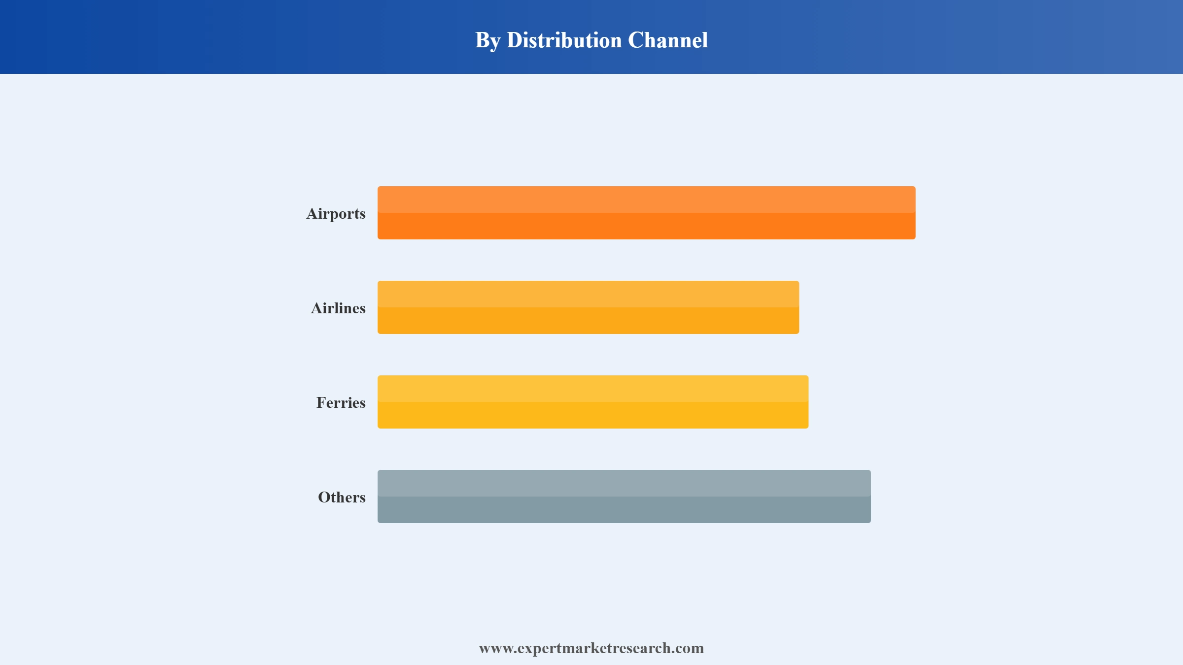 South Korea Travel Retail Market Segment Distribution Channel