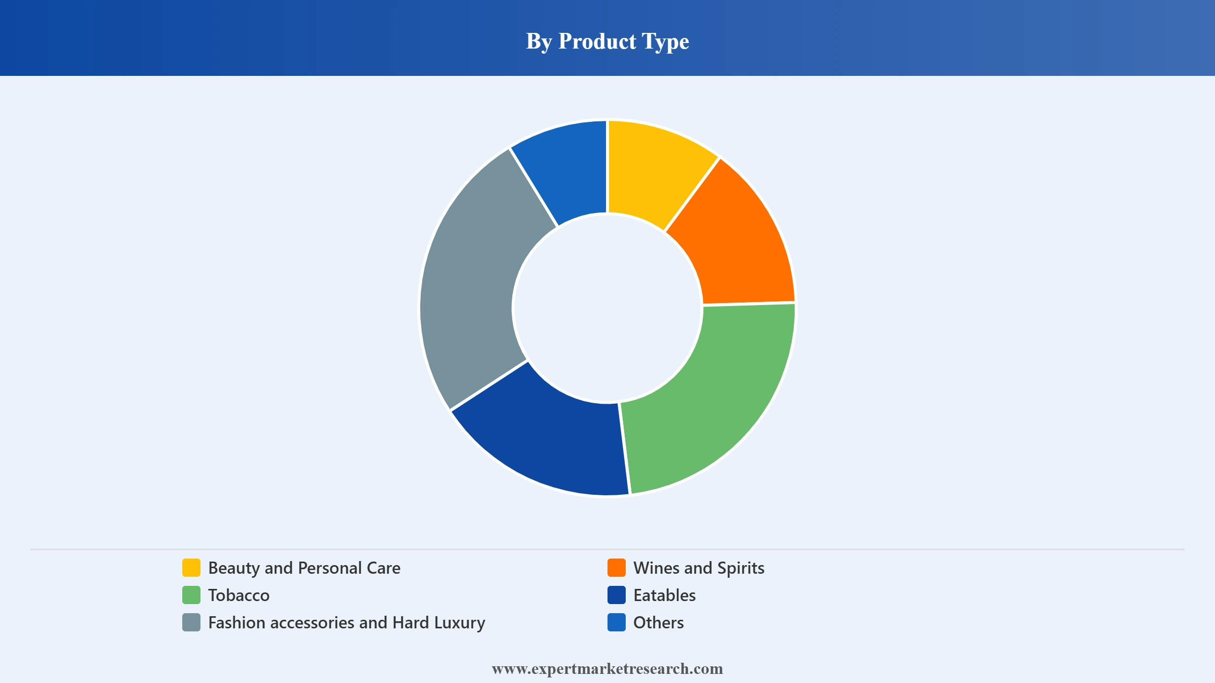 South Korea Travel Retail Market Segment Product Type
