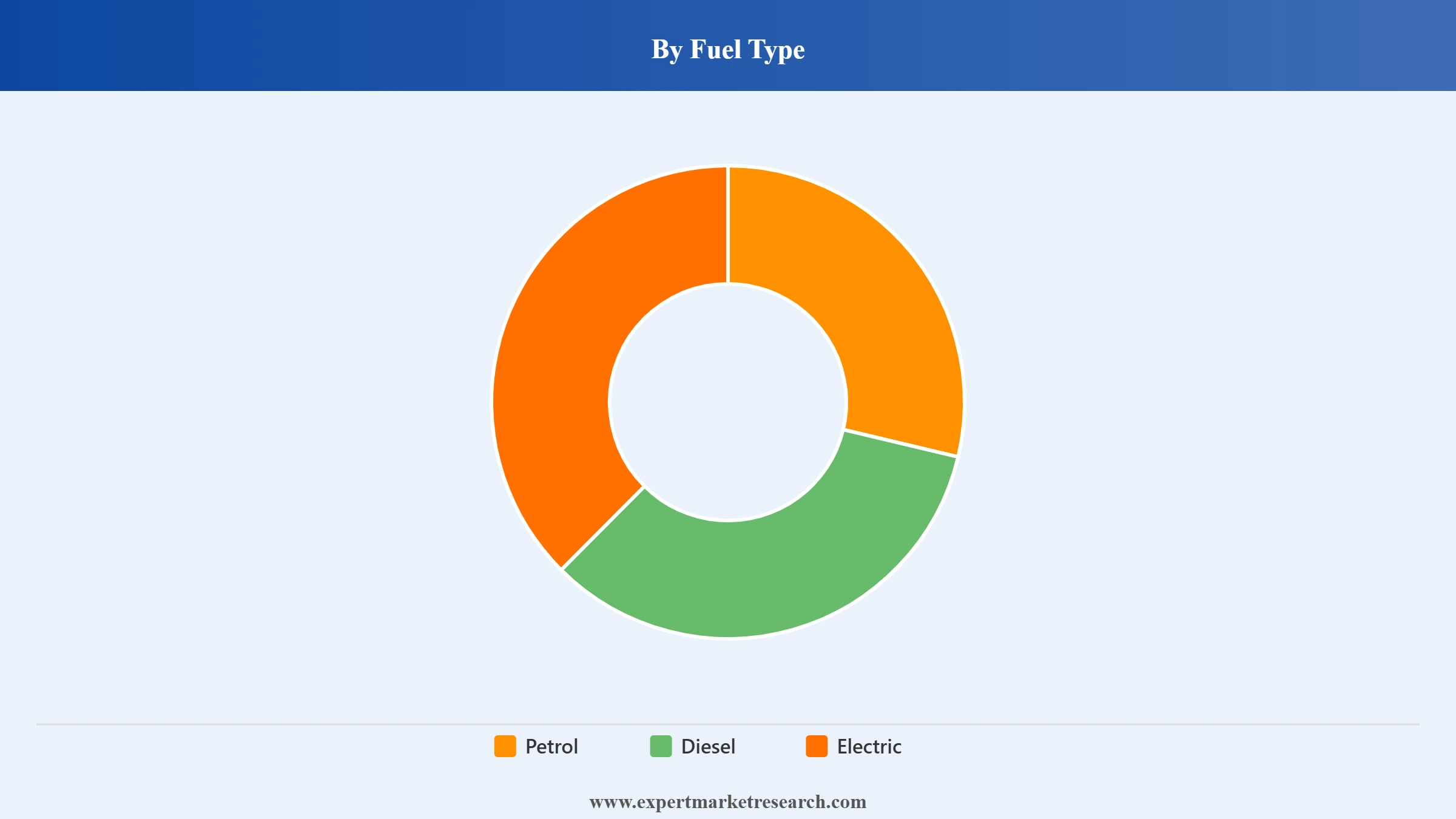 South Korea Used Cars Market Segment Fuel Type