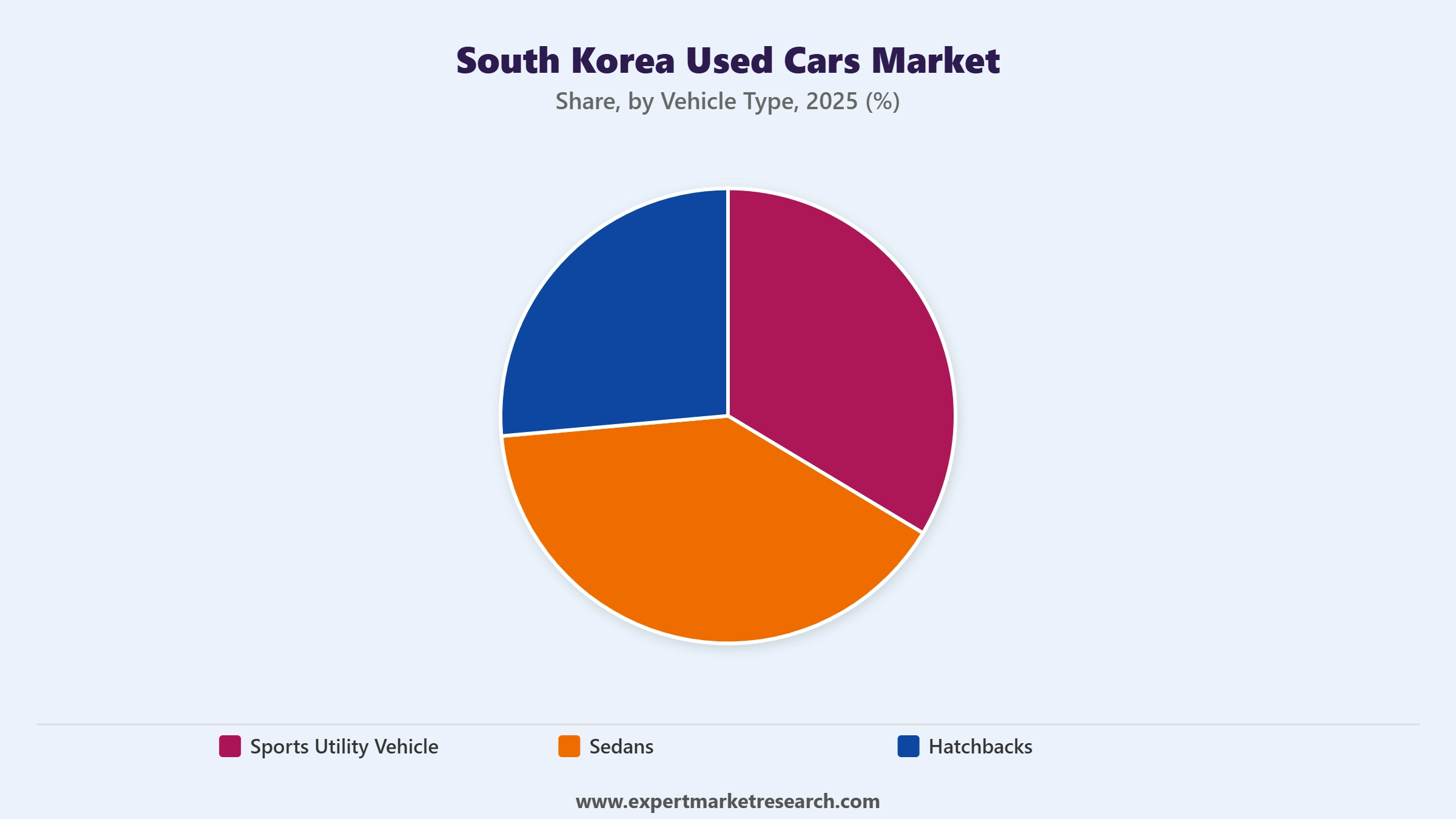South Korea Used Cars Market Segment Vehicle Type
