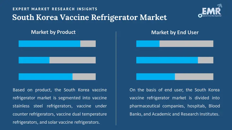 south korea vaccine refrigerator market by segments