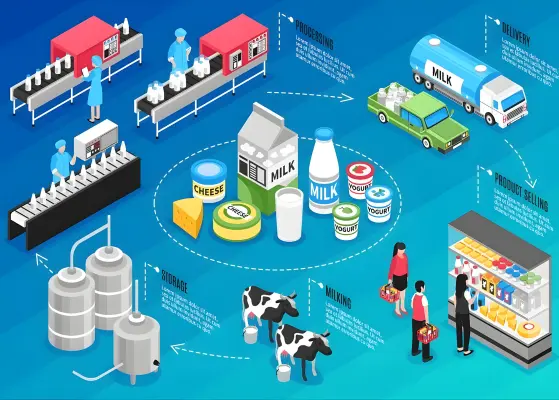 South Korea Value Added Dairy Production And Processing