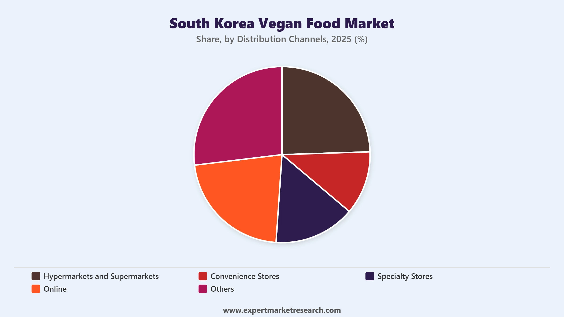 South Korea Vegan Food Market Segment Distribution Channels
