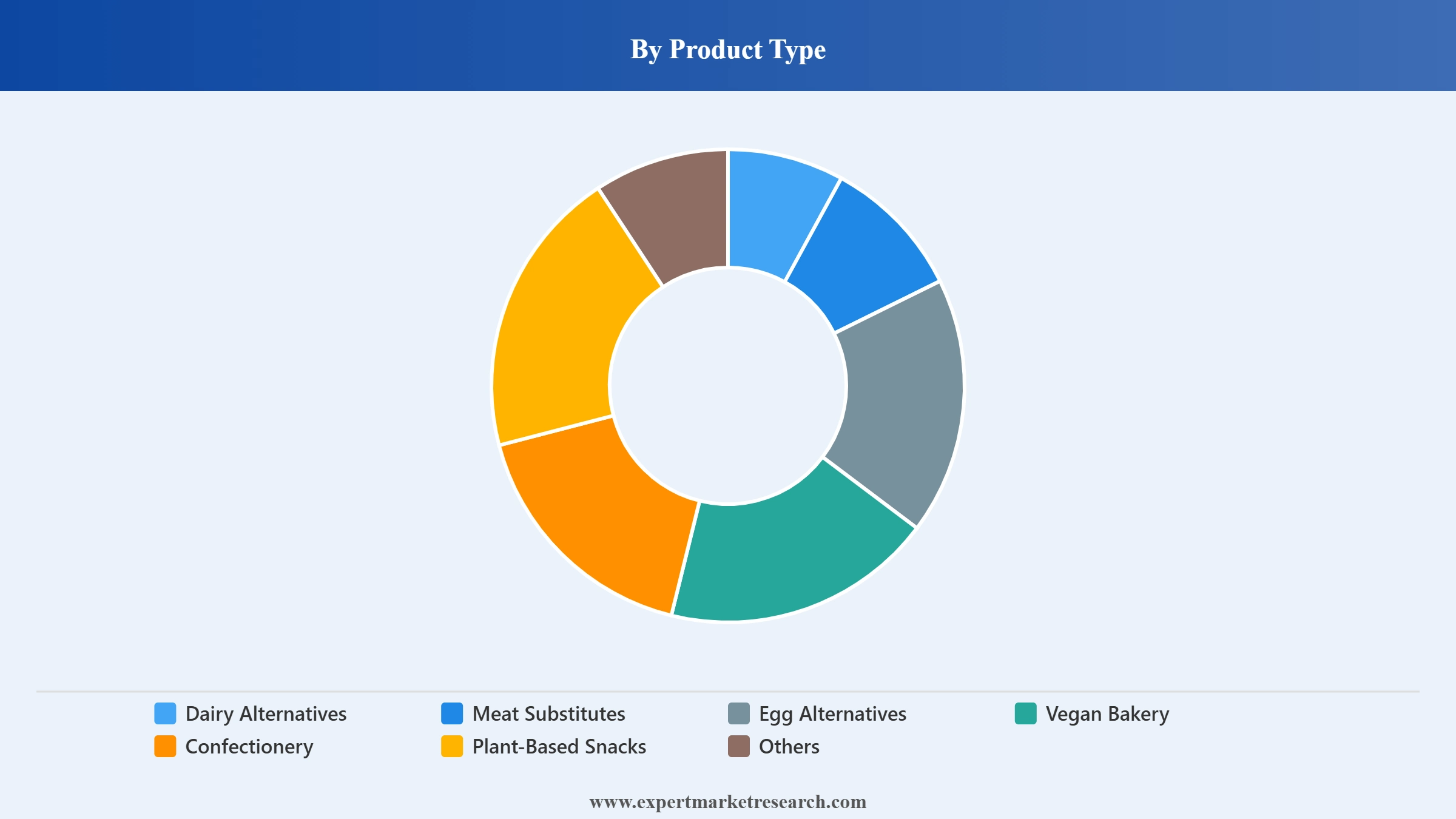 South Korea Vegan Food Market Segment Product Type
