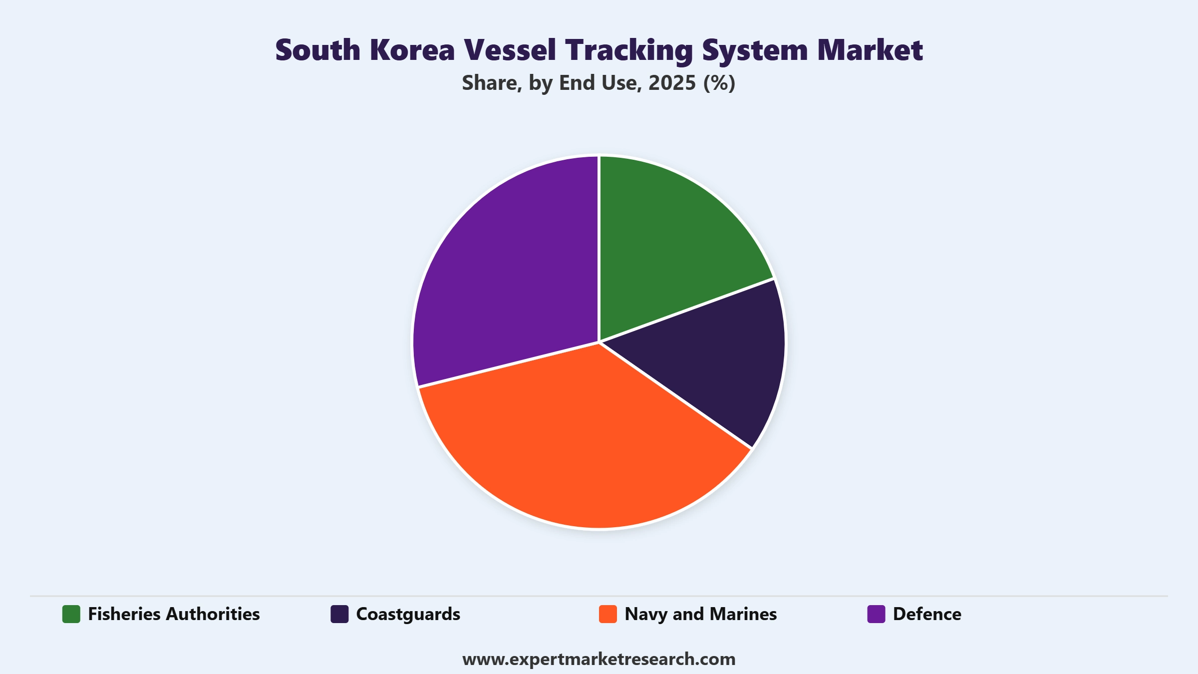 South Korea Vessel Tracking System Market Segment End Use