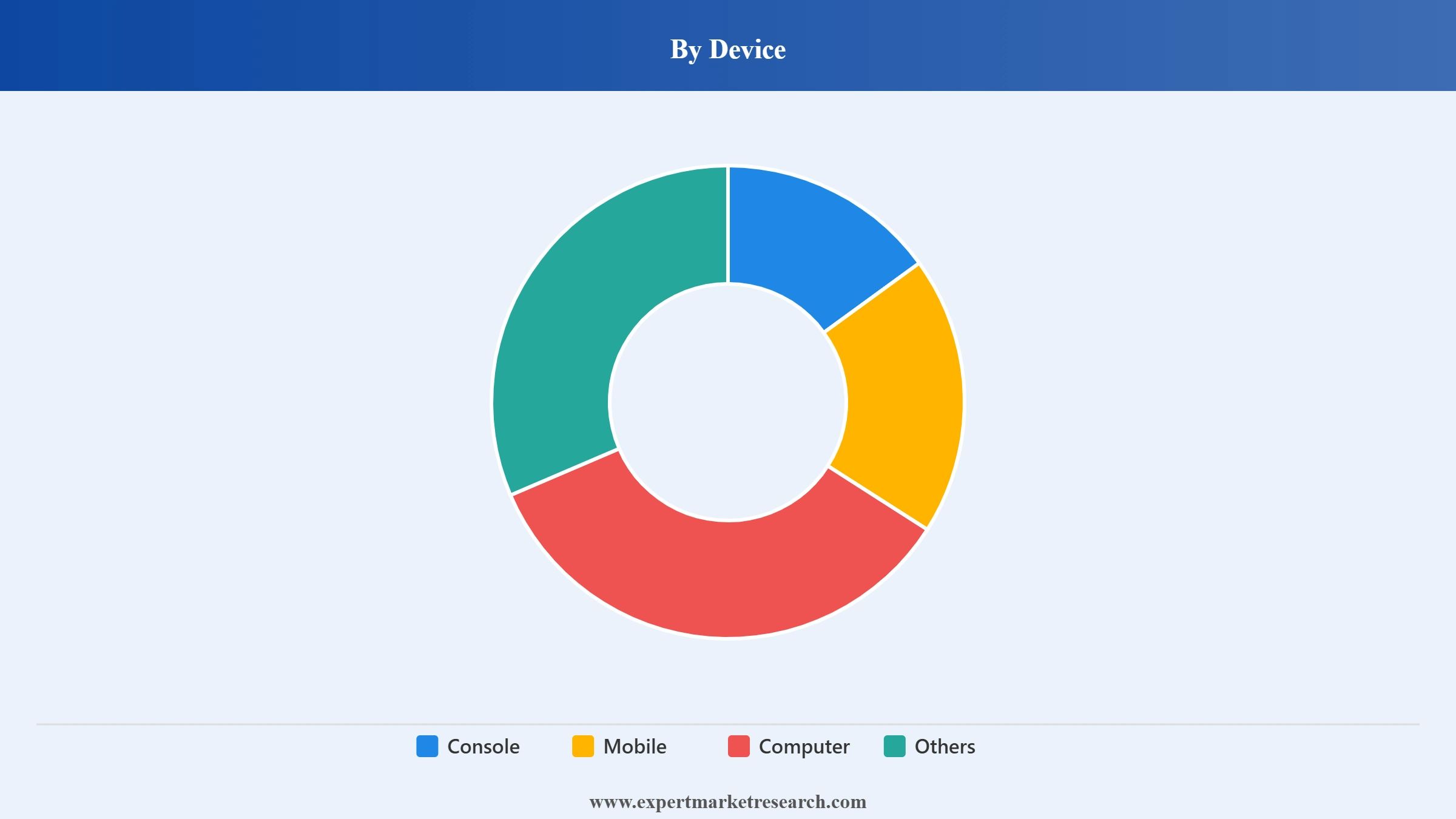 South Korea Video Game Market Segment Device