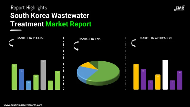 south korea wastewater treatment market by segments