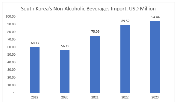 South Korea Ready to Drink Beverages Market