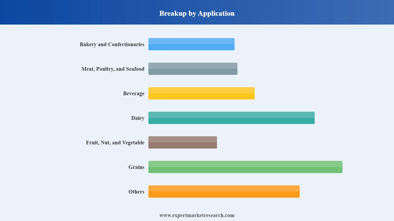 Southeast Asia Food Processing Equipment Market Segment Application