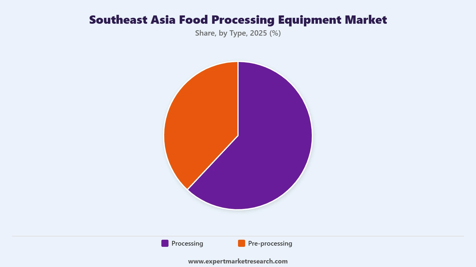 Southeast Asia Food Processing Equipment Market Segment Type