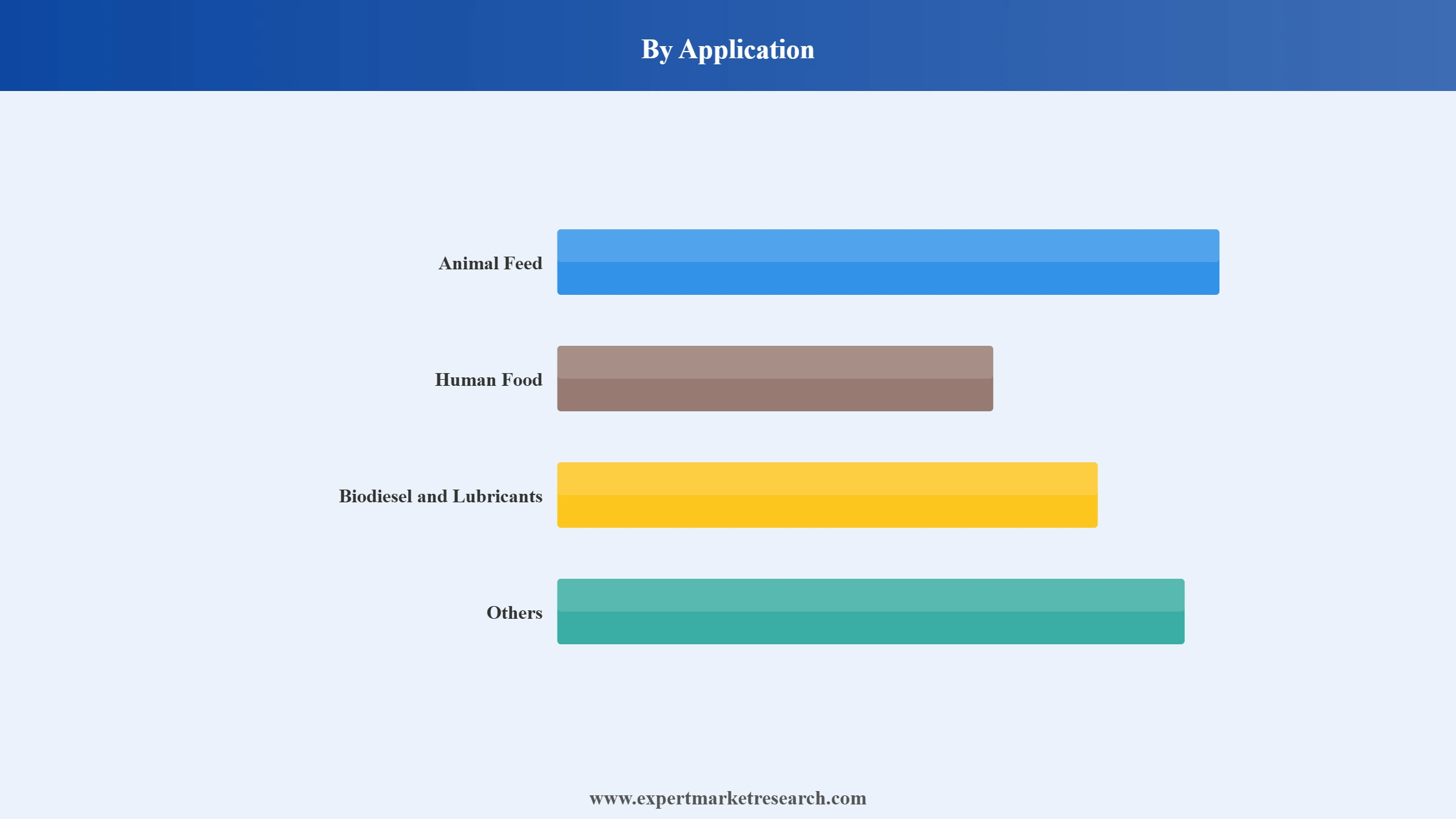 Soybean Market Segment Application