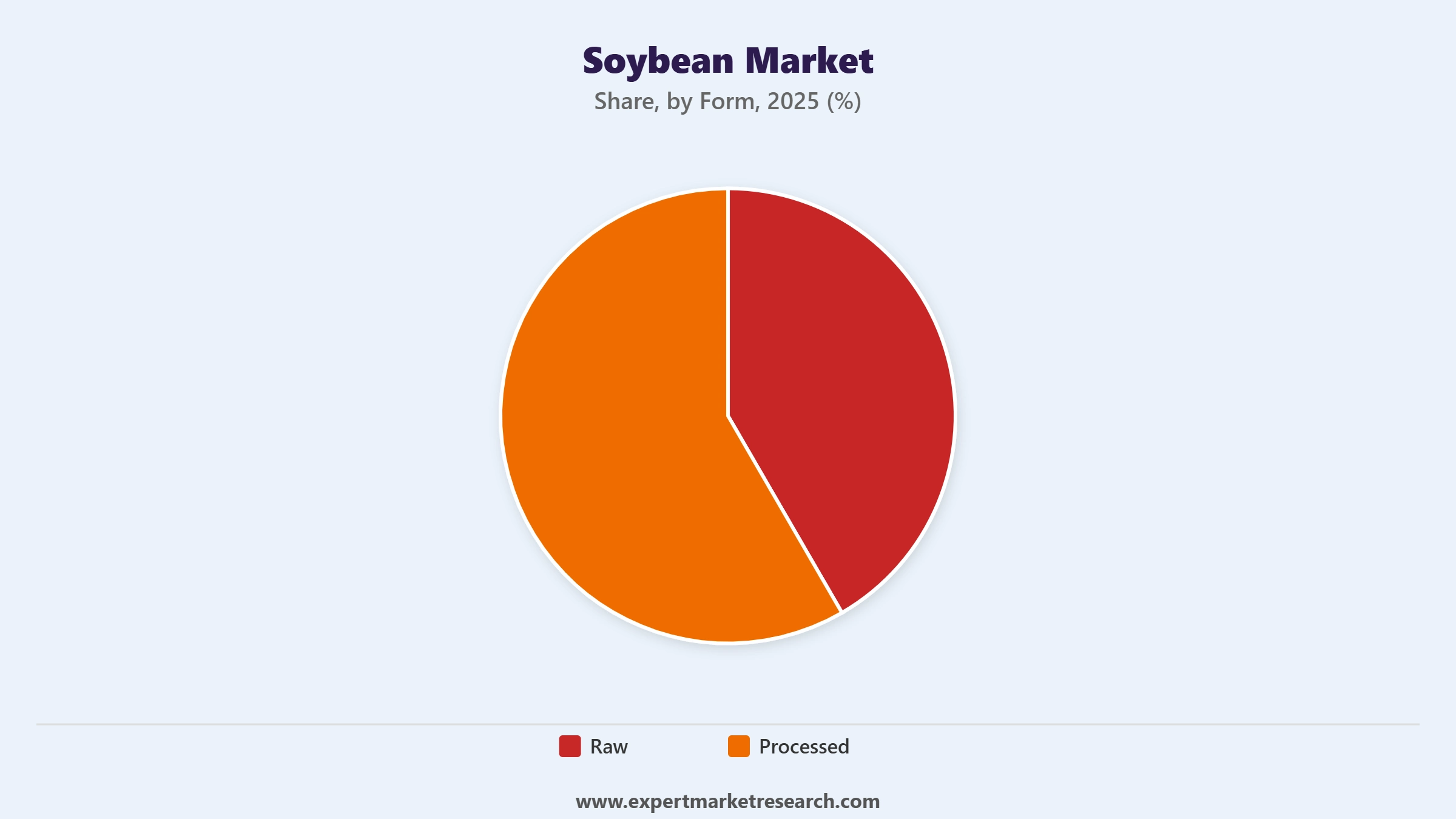 Soybean Market Segment Form