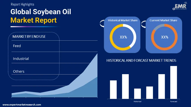 Soybean Oil Market by Segments